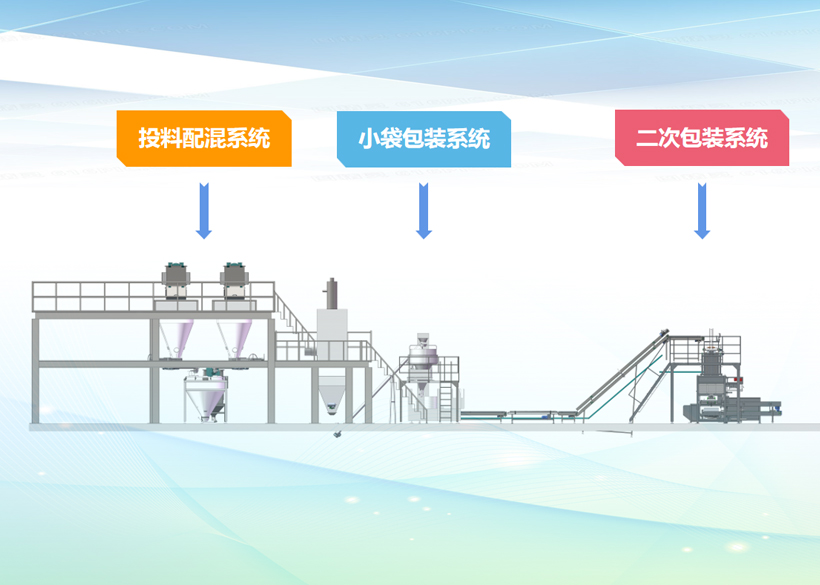 信远经典项目 | 全自动配混和二次包装生产线